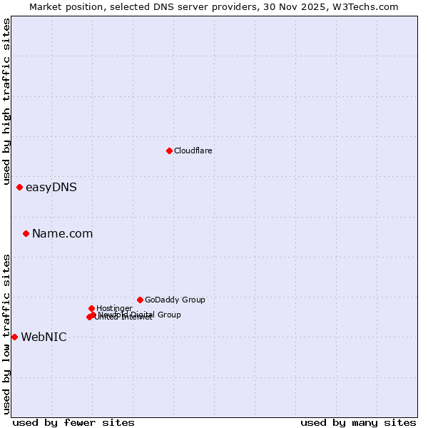 Market position of Name.com vs. easyDNS vs. WebNIC