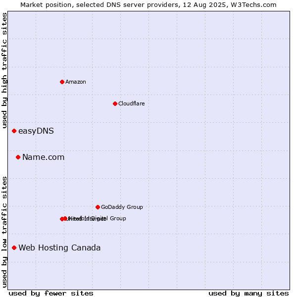 Market position of Name.com vs. Web Hosting Canada vs. easyDNS