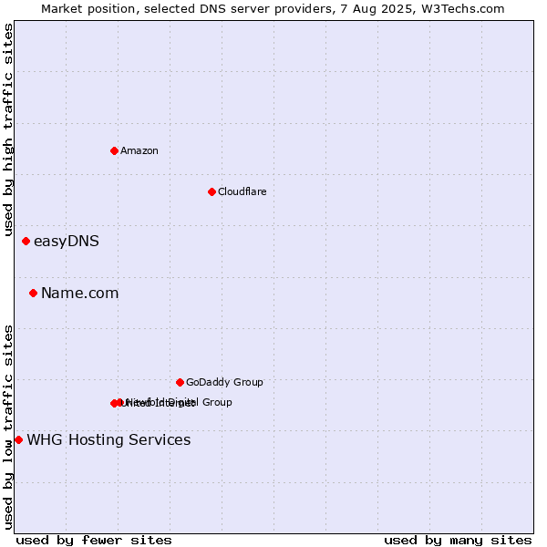 Market position of Name.com vs. easyDNS vs. WHG Hosting Services