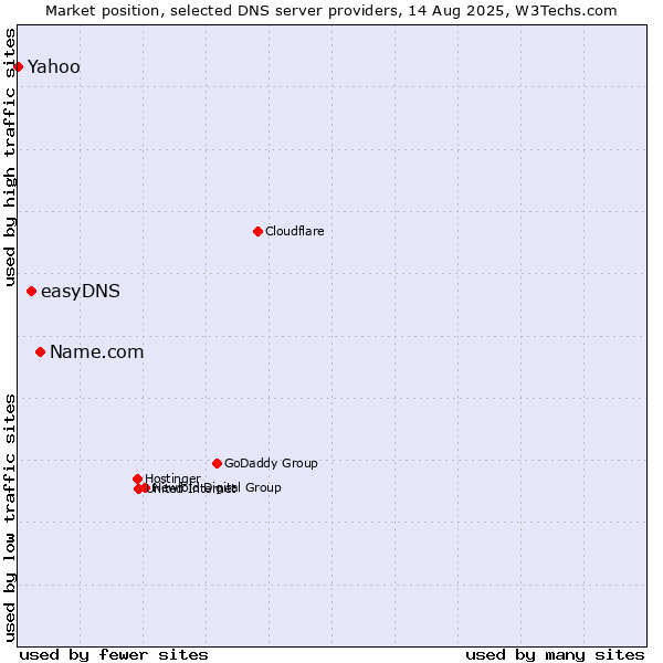 Market position of Name.com vs. easyDNS vs. Yahoo