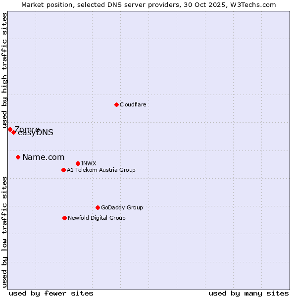 Market position of Name.com vs. easyDNS vs. Zomro