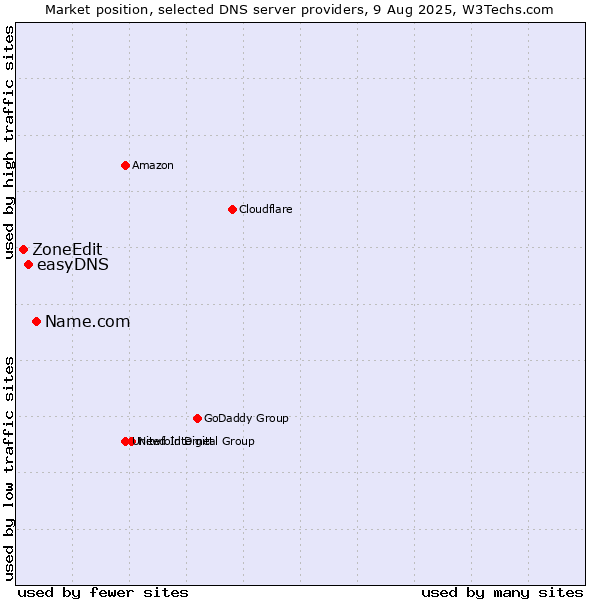 Market position of Name.com vs. easyDNS vs. ZoneEdit