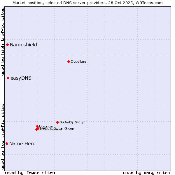 Market position of easyDNS vs. Nameshield vs. Name Hero