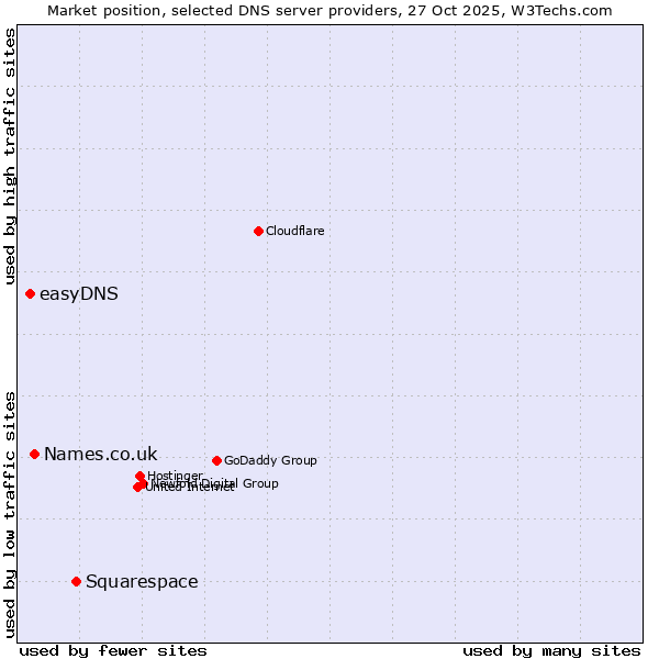 Market position of Squarespace vs. Names.co.uk vs. easyDNS