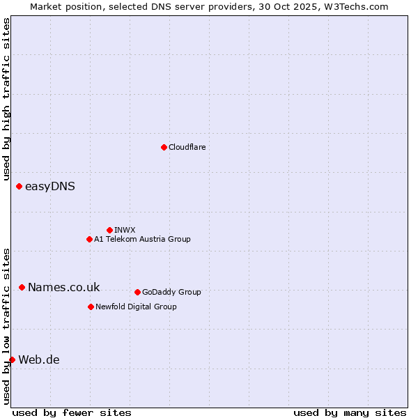 Market position of Names.co.uk vs. easyDNS vs. Web.de