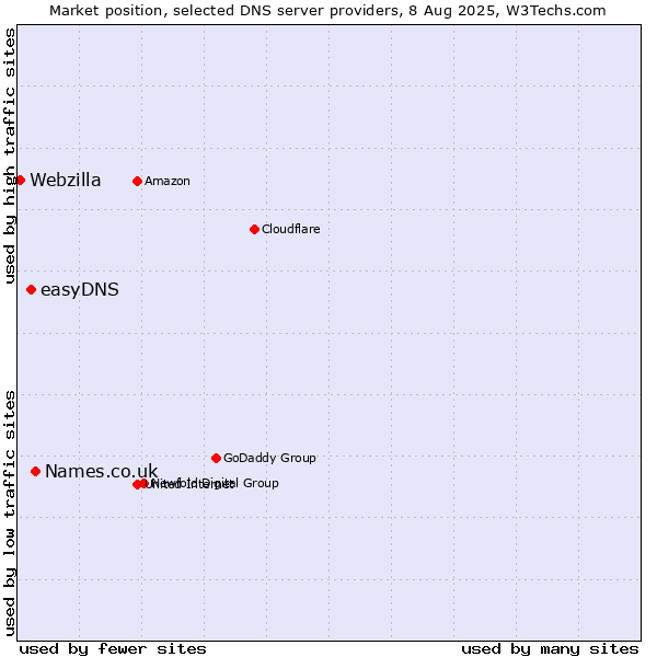 Market position of Names.co.uk vs. easyDNS vs. Webzilla