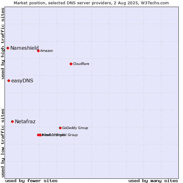 Market position of Netafraz vs. easyDNS vs. Nameshield