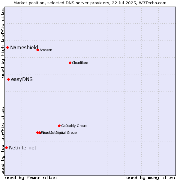 Market position of easyDNS vs. Nameshield vs. Netinternet