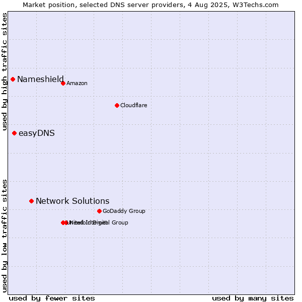 Market position of Network Solutions vs. easyDNS vs. Nameshield