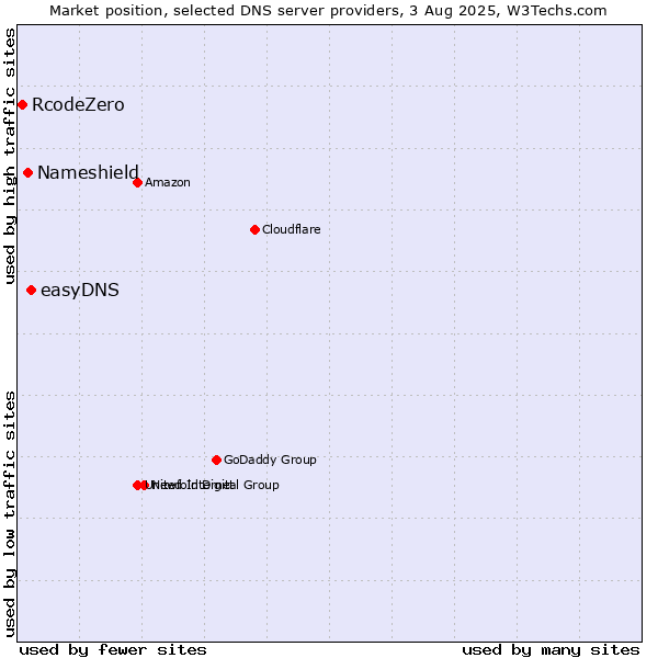 Market position of easyDNS vs. Nameshield vs. RcodeZero