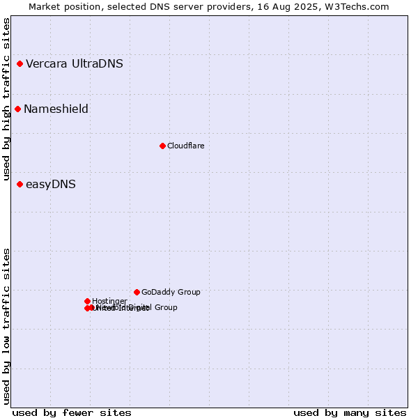 Market position of Vercara UltraDNS vs. easyDNS vs. Nameshield