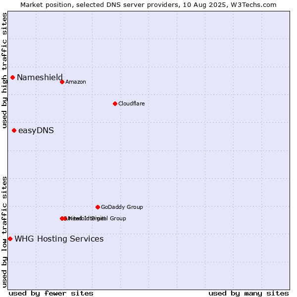 Market position of easyDNS vs. Nameshield vs. WHG Hosting Services