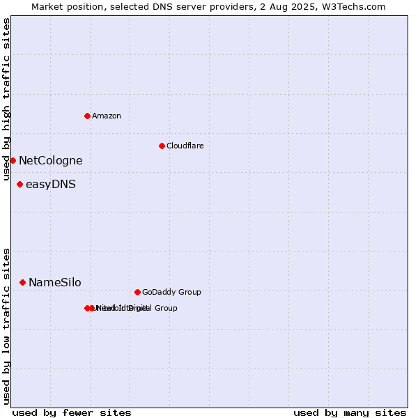 Market position of NameSilo vs. easyDNS vs. NetCologne