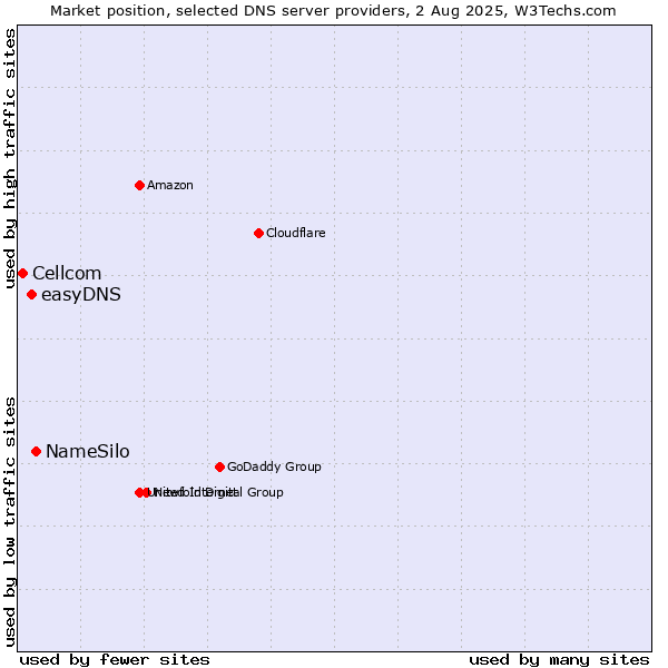 Market position of NameSilo vs. easyDNS vs. Cellcom