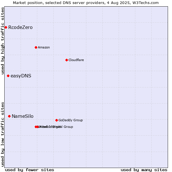 Market position of NameSilo vs. easyDNS vs. RcodeZero