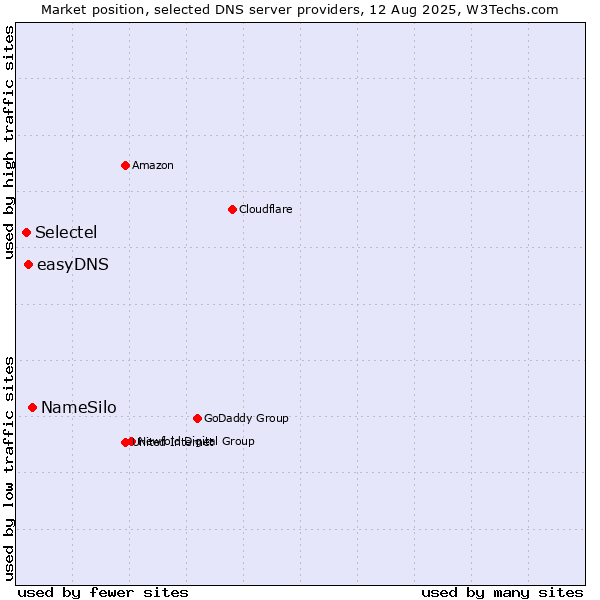 Market position of NameSilo vs. easyDNS vs. Selectel