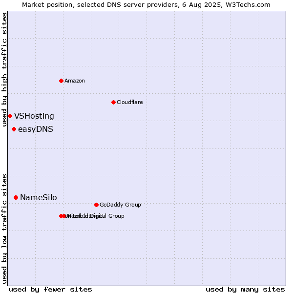 Market position of NameSilo vs. easyDNS vs. VSHosting