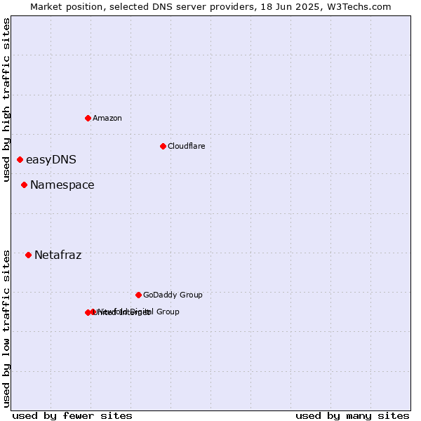 Market position of Netafraz vs. Namespace vs. easyDNS