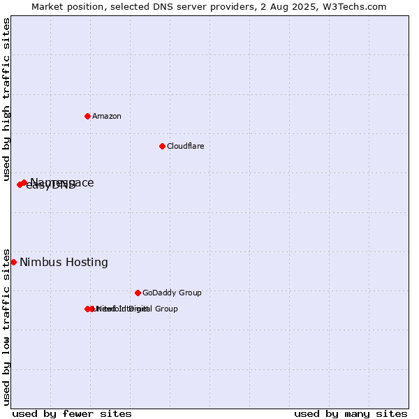 Market position of Namespace vs. easyDNS vs. Nimbus Hosting