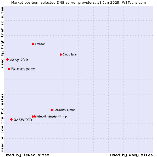 Market position of o2switch vs. Namespace vs. easyDNS
