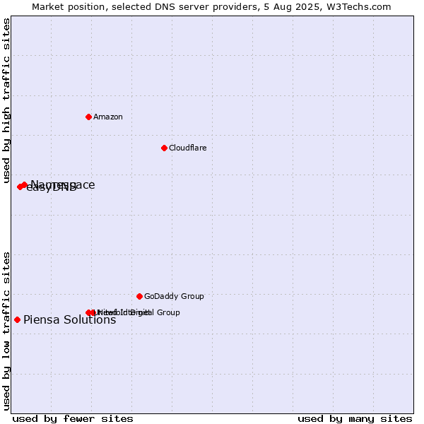 Market position of Namespace vs. easyDNS vs. Piensa Solutions
