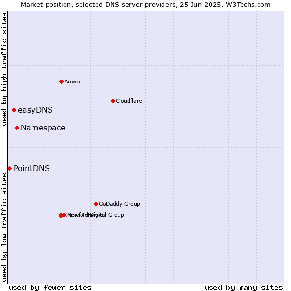Market position of Namespace vs. easyDNS vs. PointDNS