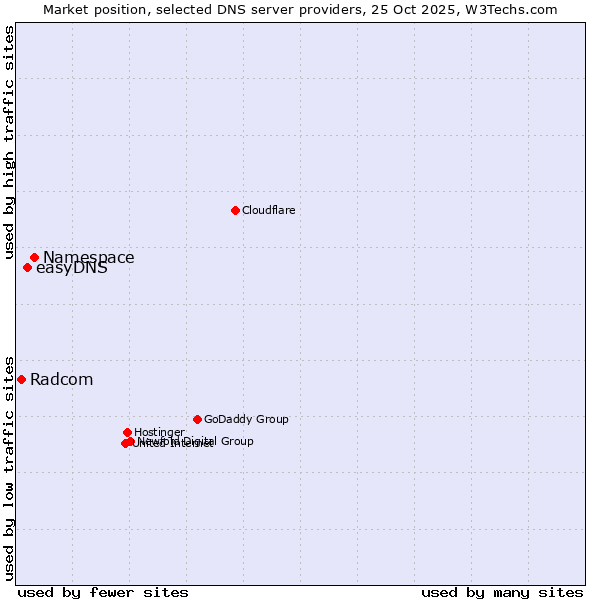 Market position of Namespace vs. easyDNS vs. Radcom