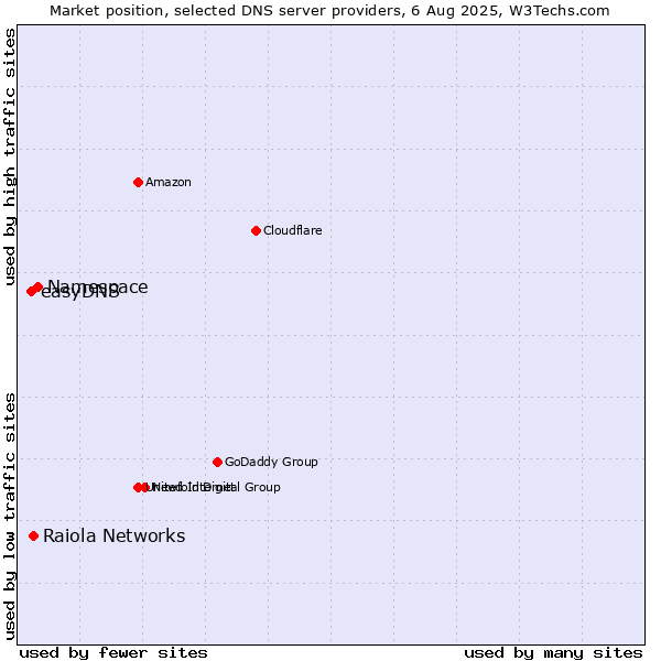 Market position of Namespace vs. Raiola Networks vs. easyDNS