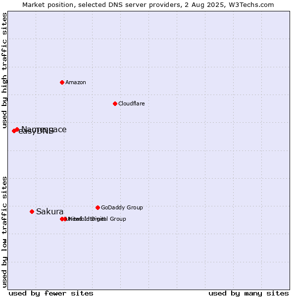 Market position of Sakura vs. Namespace vs. easyDNS