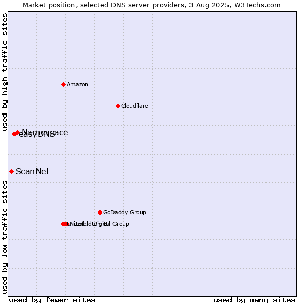 Market position of Namespace vs. easyDNS vs. ScanNet