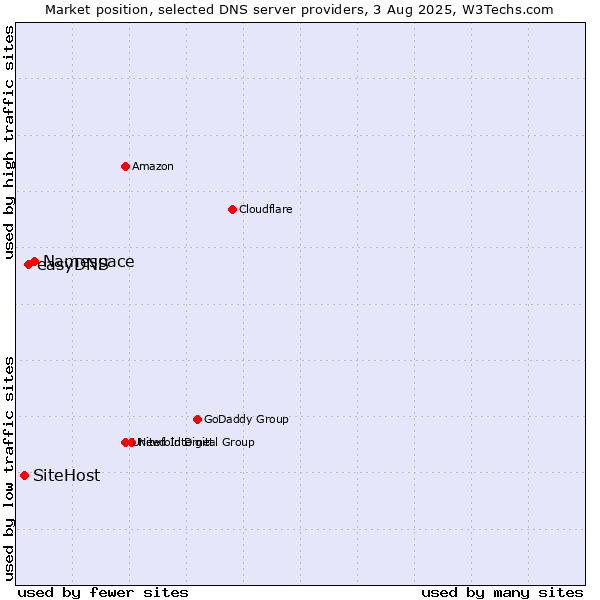 Market position of Namespace vs. easyDNS vs. SiteHost