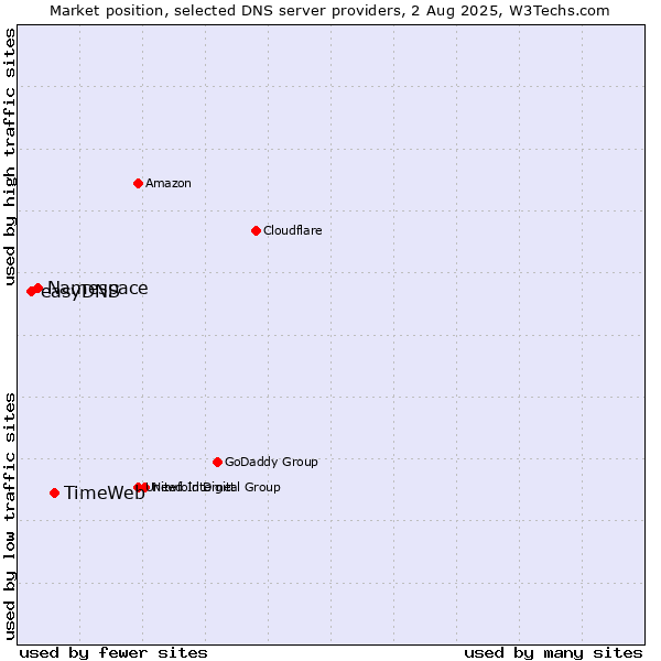 Market position of TimeWeb vs. Namespace vs. easyDNS