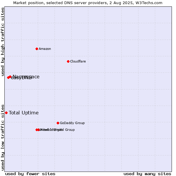 Market position of Namespace vs. easyDNS vs. Total Uptime