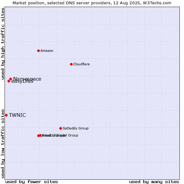Market position of Namespace vs. easyDNS vs. TWNIC