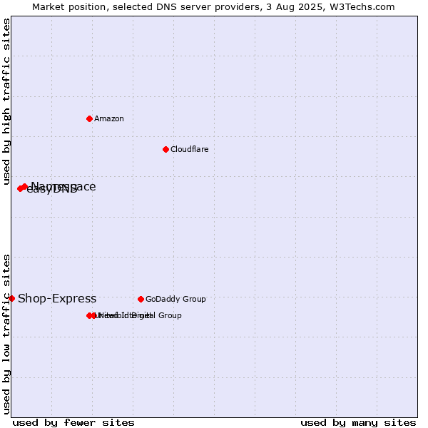 Market position of Namespace vs. easyDNS vs. Shop-Express