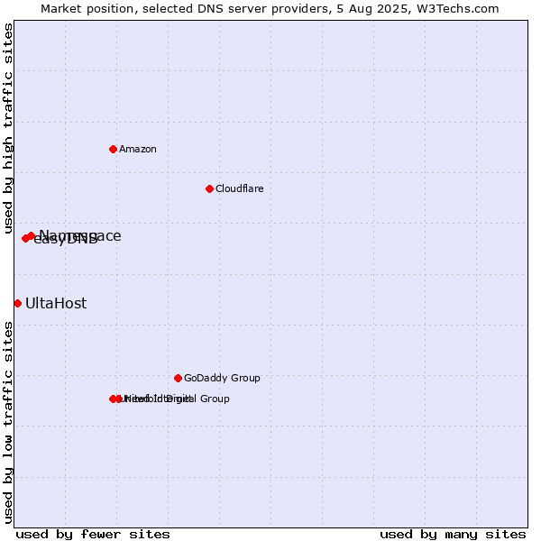 Market position of Namespace vs. easyDNS vs. UltaHost