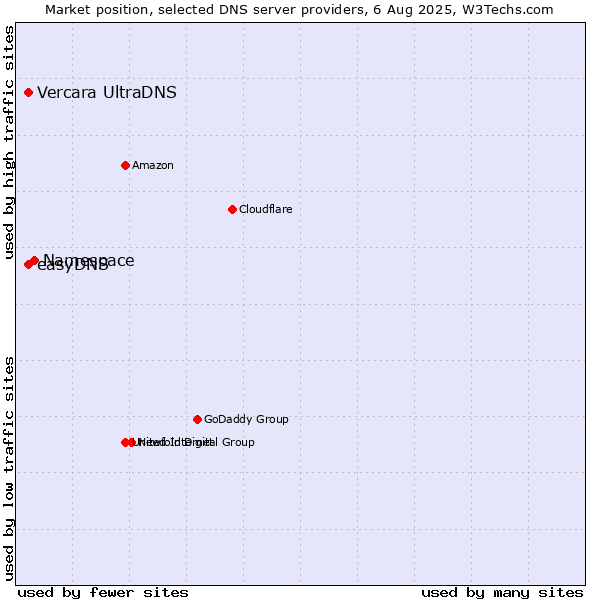 Market position of Namespace vs. Vercara UltraDNS vs. easyDNS