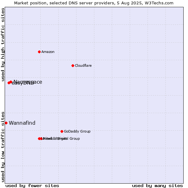 Market position of Namespace vs. easyDNS vs. Wannafind