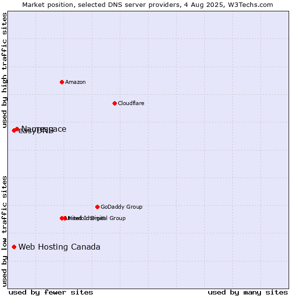 Market position of Namespace vs. Web Hosting Canada vs. easyDNS