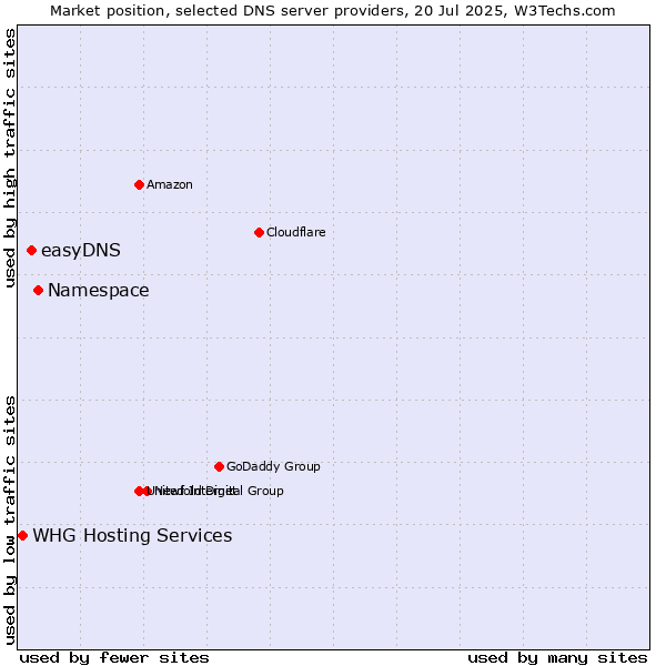 Market position of Namespace vs. easyDNS vs. WHG Hosting Services