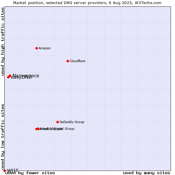 Market position of Namespace vs. easyDNS vs. WIIT