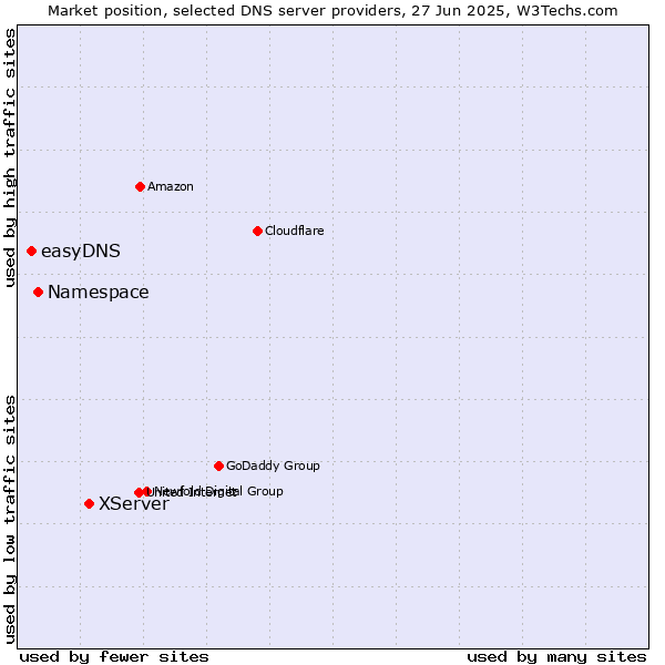 Market position of XServer vs. Namespace vs. easyDNS