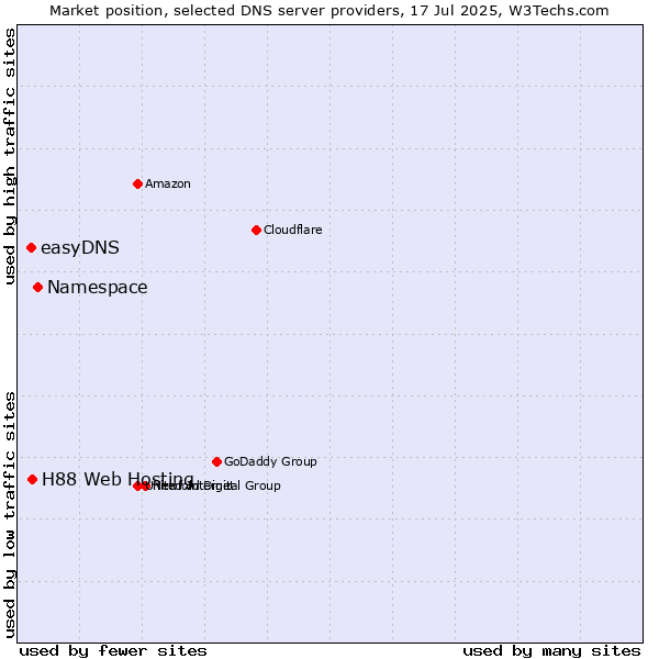Market position of Namespace vs. H88 Web Hosting vs. easyDNS