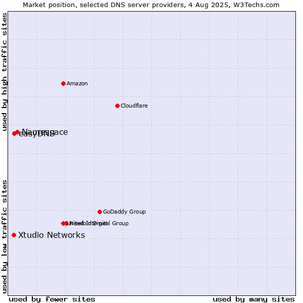 Market position of Namespace vs. easyDNS vs. Xtudio Networks