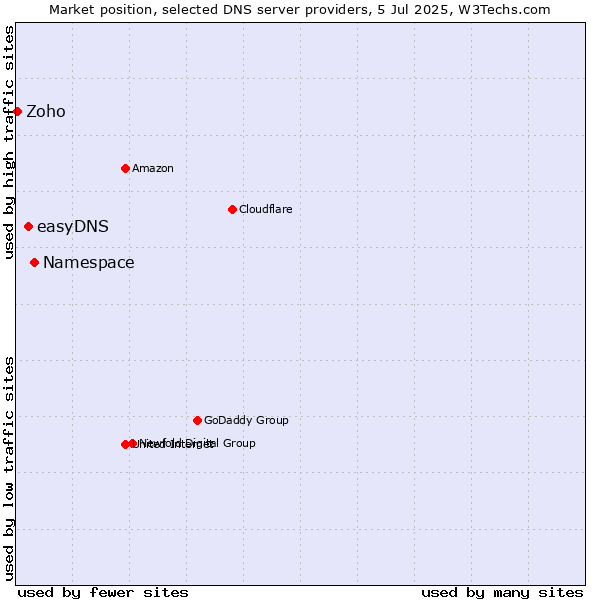 Market position of Namespace vs. easyDNS vs. Zoho