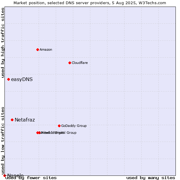 Market position of Netafraz vs. easyDNS vs. Nanelo