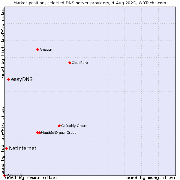 Market position of easyDNS vs. Netinternet vs. Nanelo