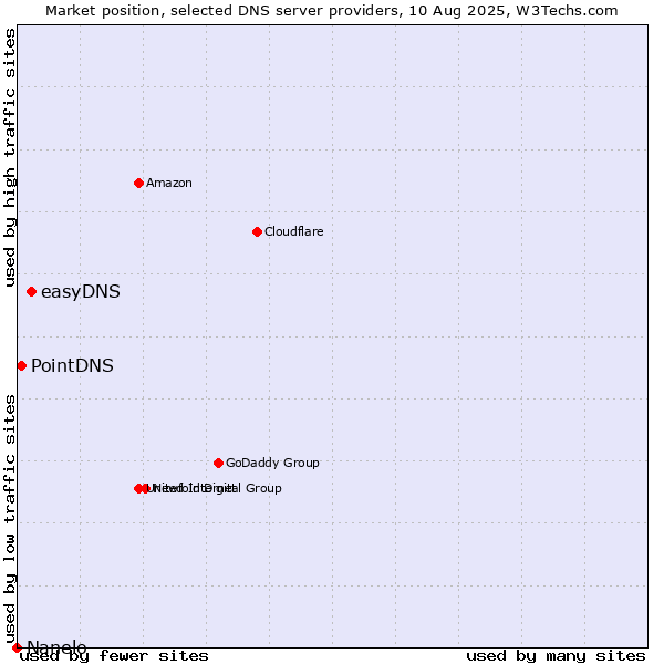 Market position of easyDNS vs. PointDNS vs. Nanelo