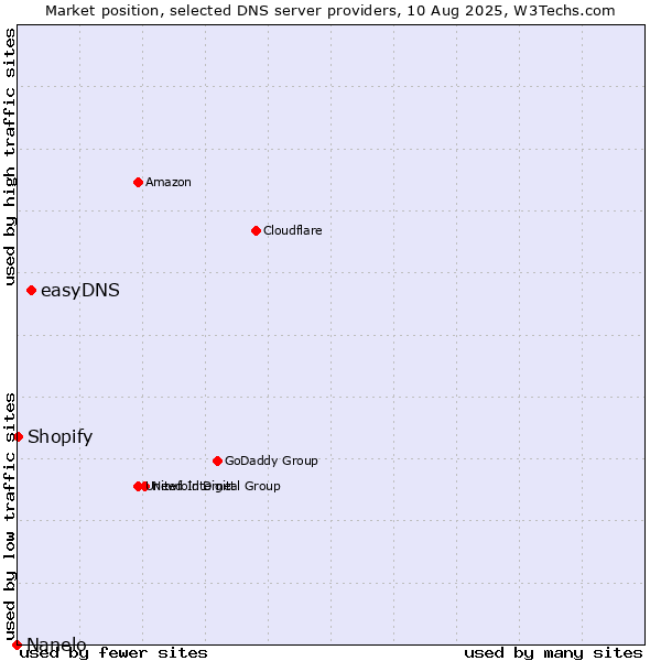 Market position of easyDNS vs. Shopify vs. Nanelo