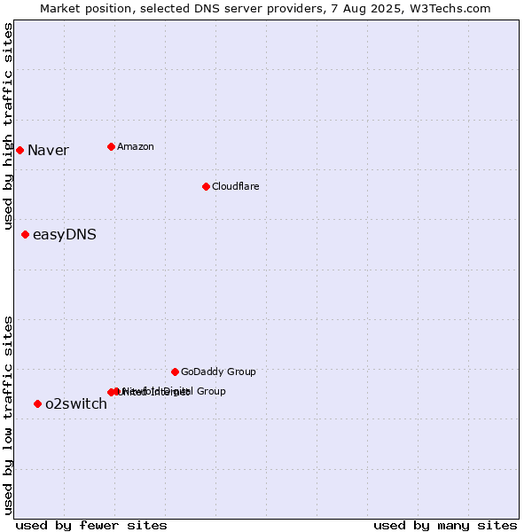 Market position of o2switch vs. easyDNS vs. Naver